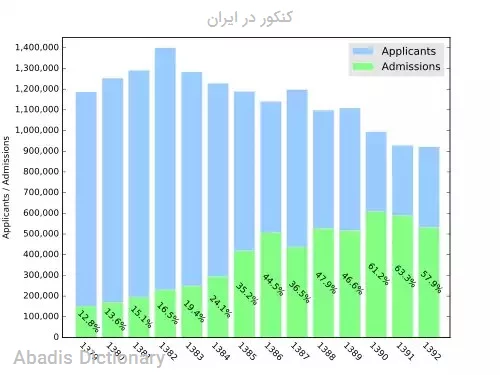 کنکور در ایران